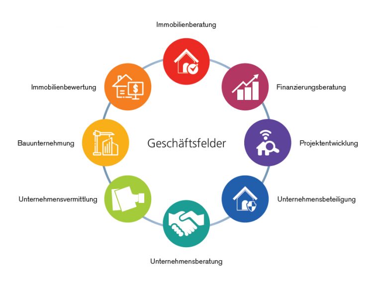 Geschäftsfelder – AKIL HOLDING